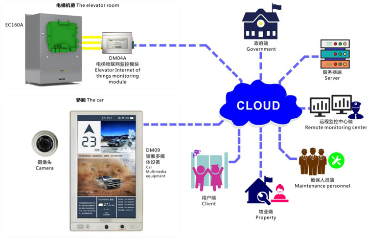 英威腾智慧城市电梯安全管理解决方案
