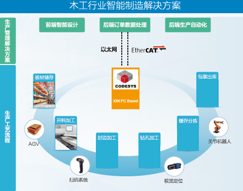 英威腾伺服木工行业解决方案